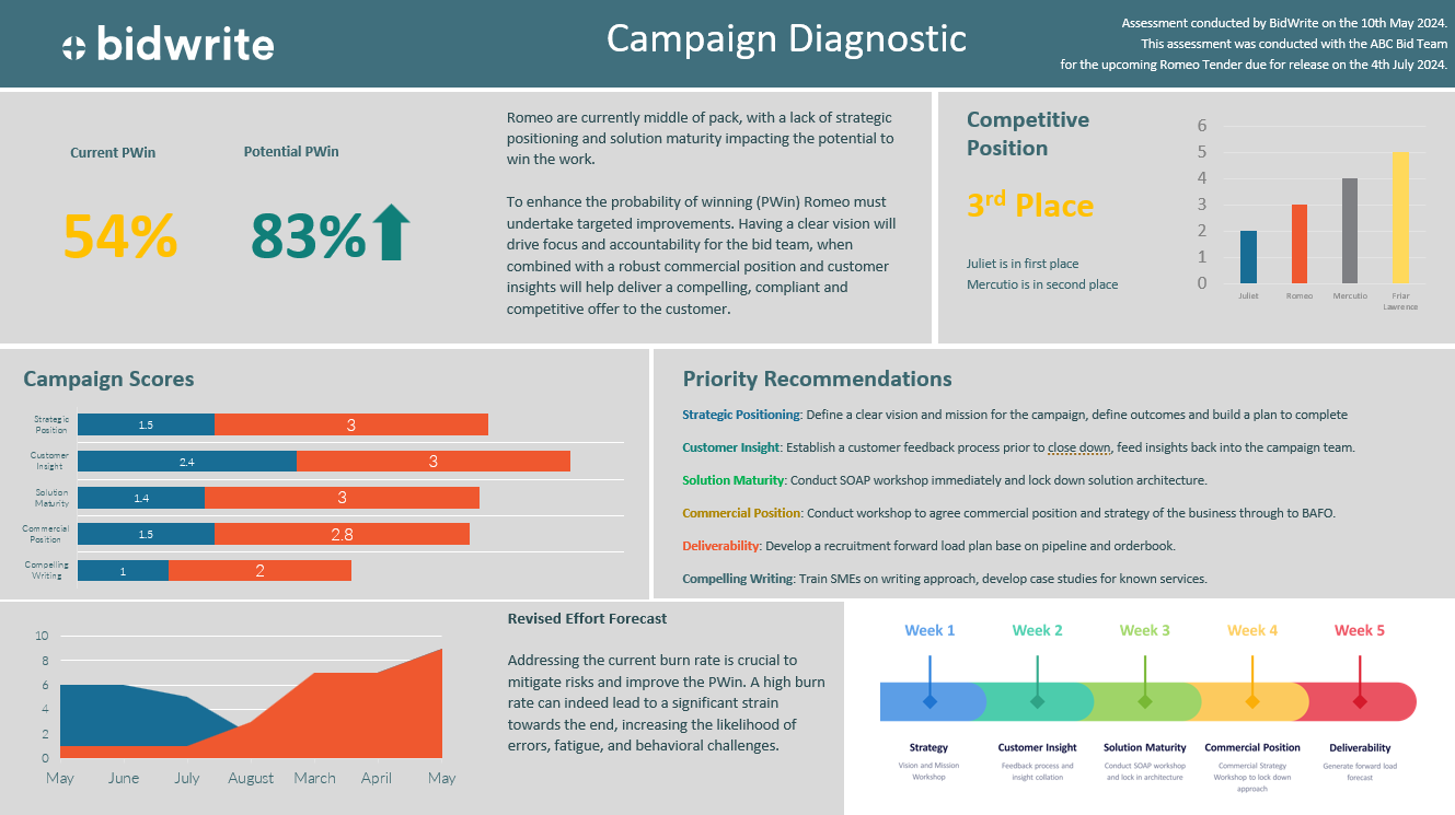 Campaign Dashboard